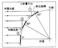 赤道付近が暑く 北極 南極が寒い理由を解りやすく教えて下さい 熱 Yahoo 知恵袋