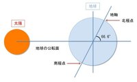中学3年の理科からの質問です。とある問題集で、『地球は、地軸を公転面に対して約... - Yahoo!知恵袋
