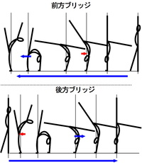 前方倒立回転 後方倒立回転はアクロバットですか 新体操である技です Yahoo 知恵袋