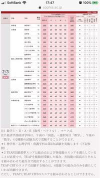 Teapで210点だったんですけどこの点数ってどうなんですかね 上智とか立教で Yahoo 知恵袋