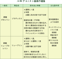 ゾラデックスとリュープリンの副作用について質問です 見解をご存知 Yahoo 知恵袋