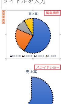 パワーポイントのグラフについてなのですが 破線表示にしているのにスライド Yahoo 知恵袋