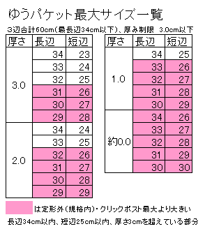 ゆうパケットのサイズの質問です。封筒型の梱包で発送する時、厚みが３