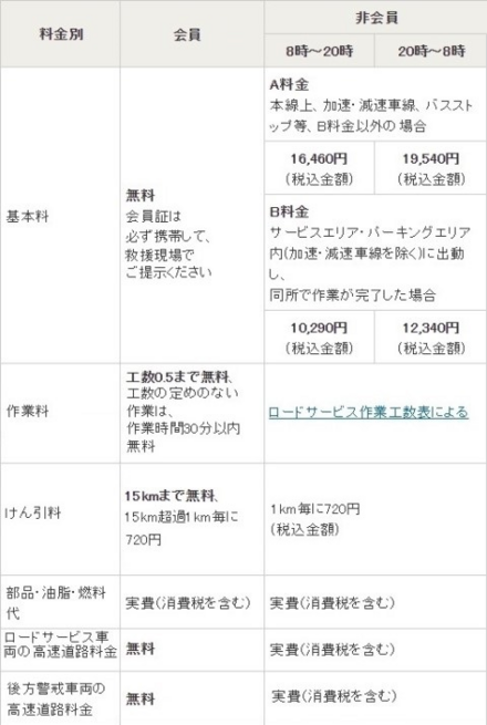 運転中に何かトラブルが起きたらガス欠とかパンクとかどこに電話すれ 教えて しごとの先生 Yahoo しごとカタログ