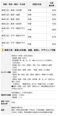 金沢美術工芸大学のデザイン科をを志望している者です こ Yahoo 知恵袋