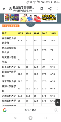 日本医科大学は難しいのですか 60代の義父が日本医大医学部出身です Yahoo 知恵袋