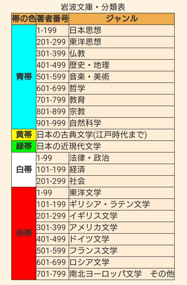 岩波文庫の青帯、白帯はそれぞれ何種類くらい刊行されているんでしょう