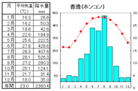 温暖湿潤気候と温暖冬季少雨気候の違いはなんですか 年間を通 Yahoo 知恵袋