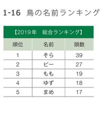 インコの名前で一番多いのは ぴーちゃんですか どうやら2位の様です Yahoo 知恵袋