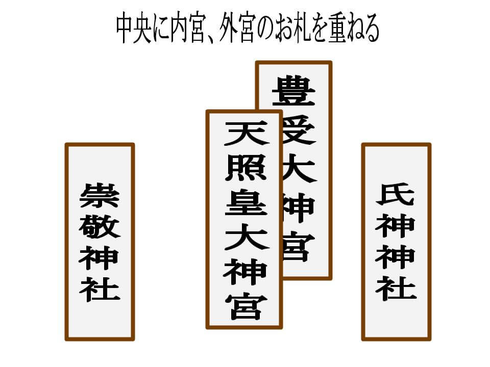 神棚に神札を祀る際の配置についておしえて下さい。伊勢神宮にお参りし、... - Yahoo!知恵袋