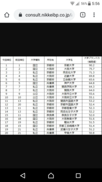 関西の二流大学グループである産近甲龍の 最下位は京都産業 Yahoo 知恵袋