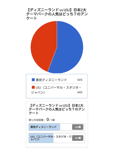 ディズニーランドはusjより人気ですか お金にまつわるお悩みなら 教えて お金の先生 Yahoo ファイナンス