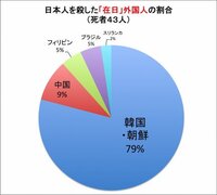 在日韓国 朝鮮 人は日本におけるノイジー マイノリティであるとい Yahoo 知恵袋