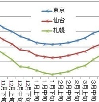 1月と2月どっちが寒いですか 北海道 沖縄周辺以外 月ごとの平均気温で比 Yahoo 知恵袋