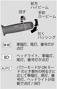 車のライトの付け方で 下向き と パッシング は別の意味ですか 路上教 Yahoo 知恵袋