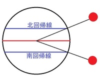 地理の「回帰線」ってなんですか？ - どんな効果があるのですか？また 