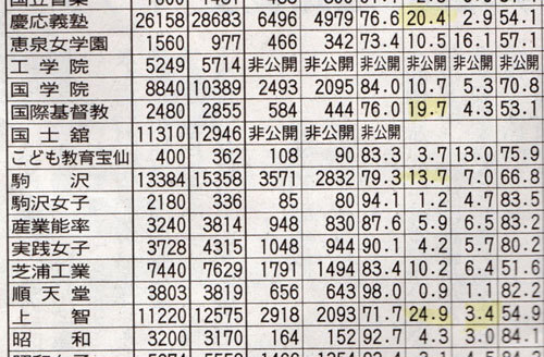 東京理科大学 理科大 は めちゃ進級が厳しく５年制大学とか言われてるようですが Yahoo 知恵袋