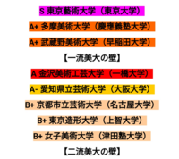 画力とセンター試験の偏差値 両方かなり必要な大学を教えてください Yahoo 知恵袋