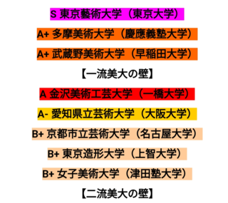 画力とセンター試験の偏差値 両方かなり必要な大学を教えてください Yahoo 知恵袋