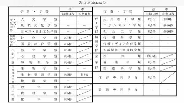 筑波大学芸術専門学群 書道 について質問です 自分は上記を後期で受験 Yahoo 知恵袋