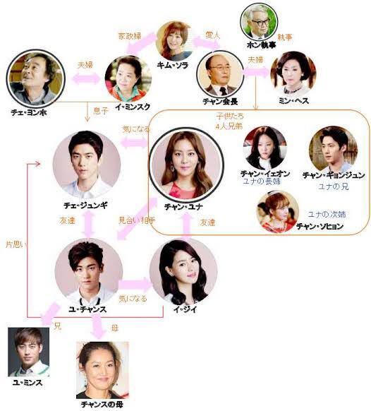韓国ドラマの 上流社会 の相関図を探しているのですが4人だけ Yahoo 知恵袋