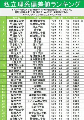 関西学院大は 関関同立の中で 最低 ですか 下記の一覧 Yahoo 知恵袋