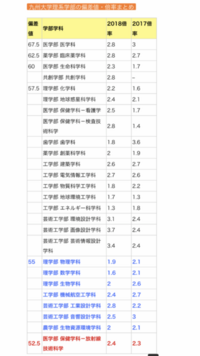 九州大学農学部と熊本大学薬学部ってどっちが高学歴と思いますか 九大東大 Yahoo 知恵袋