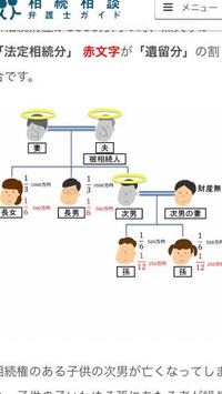 祖父母の遺産相続で その子どもにあたる兄弟姉妹の内 他界した子どもがいる場 Yahoo 知恵袋