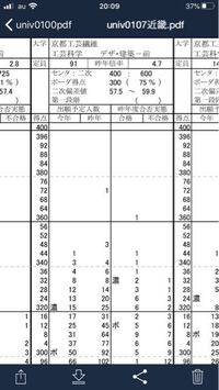 九州大学と京都工芸繊維大の建築学科は 偏差値はどっちが上です Yahoo 知恵袋