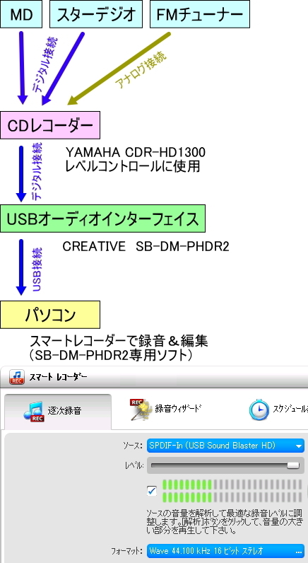 MDからCDにダビング(録音？)するにはどうしたらよいでしょう... - Yahoo!知恵袋