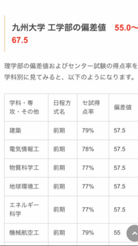 阪大の工学部と九大の工学部では どれほど難易度に違いがあるでしょう Yahoo 知恵袋