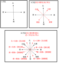 方位の名称の質問です なぜ 西北西 西南西 東北東 東南東というのです Yahoo 知恵袋