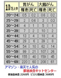 大腸ガンの可能性先日便潜血でひっかかり カメラをする予定です 45 Yahoo 知恵袋