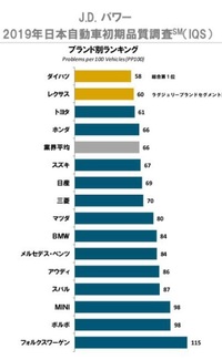 外車で1番故障が多いメーカー少ないメーカーはどこですか ベンツb Yahoo 知恵袋