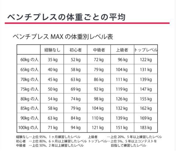 ベンチプレスは体重比で見ますか？それとも重量で見る派ですか？どっ 