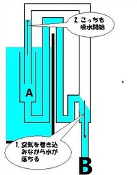 ダブルサイフォン式オーバーフローを自作したいのですが、塩ビ管のサイ