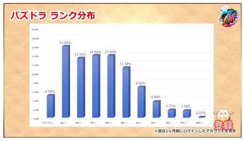 パズドラ現在ランク997ですが今となっては低いですよね Yahoo 知恵袋