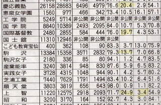 上智大学の中で一般入試で一番入学難易度が高い学部はどこですか また 就職の Yahoo 知恵袋