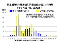 排卵日後生理予定日1週間で アフターピルを飲んだ場合消退出血は Yahoo 知恵袋