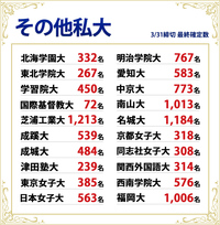 福岡大学と京都女子大学と広島修道大学をレベル高い順に並べてください Yahoo 知恵袋