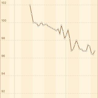 私の体重変化のグラフです ダイエット中なのですが停滞期でしょう Yahoo 知恵袋