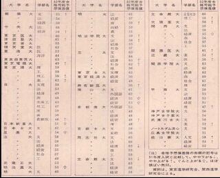 昔は南山大学がマーチ関関同立と同レベルの受験難易度だったと言っている南 Yahoo 知恵袋