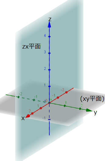 この問題はなぜy座標を0とおけるのですか？ - zx平面上といって