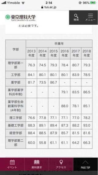 東京理科大学の工学部の電気工学 基礎工学部の電気応用に合格することができ Yahoo 知恵袋