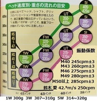 シャフトの重量フローについて教えてください 現在アイアンはmod Yahoo 知恵袋