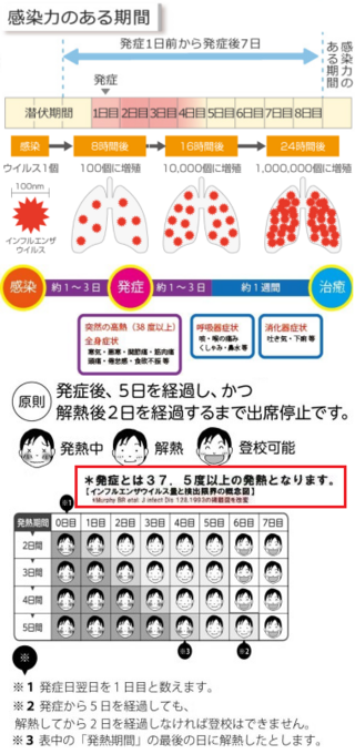 インフルエンザ出席停止の数え方について現在 下記の通りの症状です 2月22日 Yahoo 知恵袋