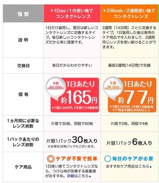コンタクトって1dayと2weekどっちが良いとかありますか Yahoo 知恵袋