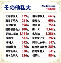 國學院大学と武蔵大学は成成明学と同じくくりですが 正直この２つ Yahoo 知恵袋