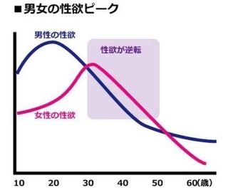 女性と男性の性欲について 女性ってテストステロンの量が男性の約1 Yahoo 知恵袋