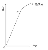 降伏強度と弾性限界の違いがわかりません 気になったことを調べていると出 Yahoo 知恵袋